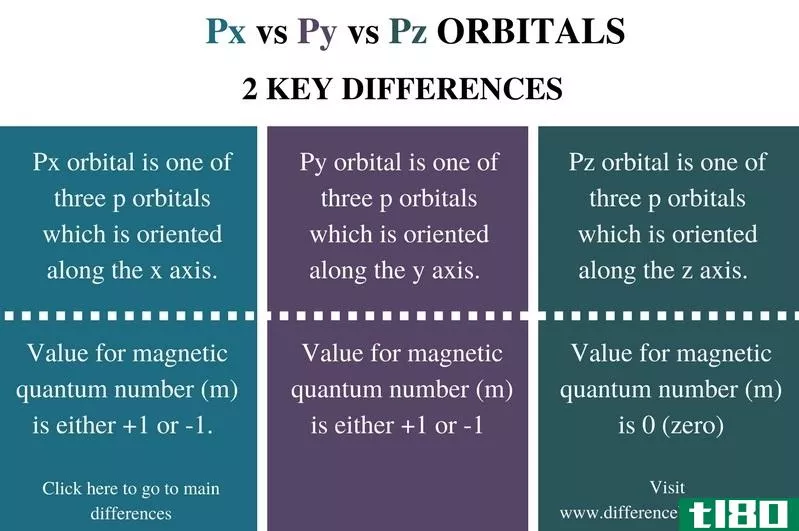 px py公司(px py)和pz轨道(pz orbitals)的区别