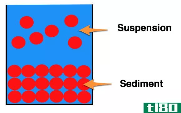 溶胶溶液(sol solution)和暂停(suspension)的区别