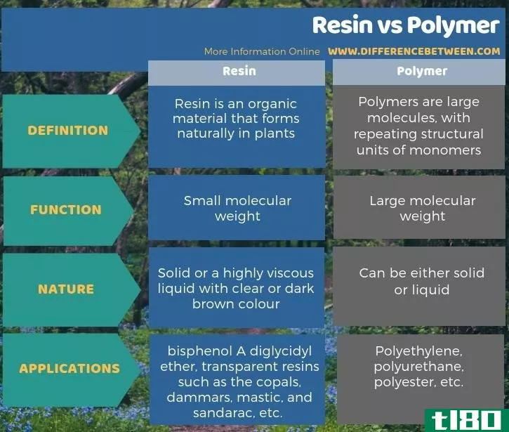 树脂(resin)和聚合物(polymer)的区别