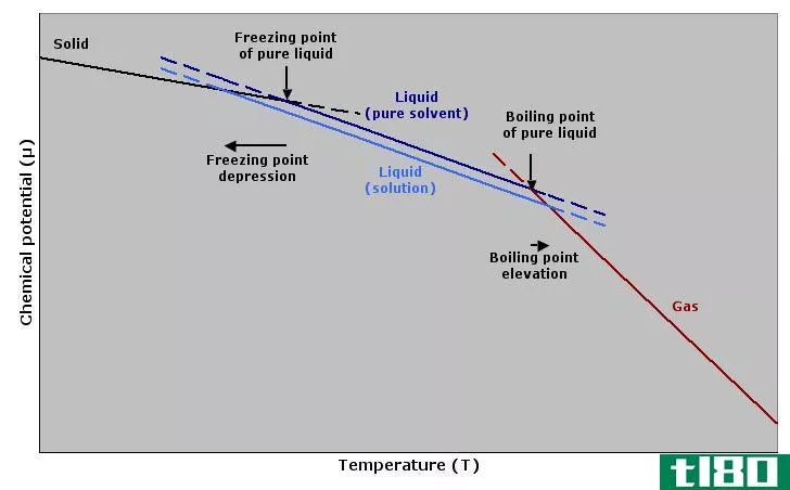 沸腾常数(ebullioscopic constant)和冰点常数(cryoscopic constant)的区别