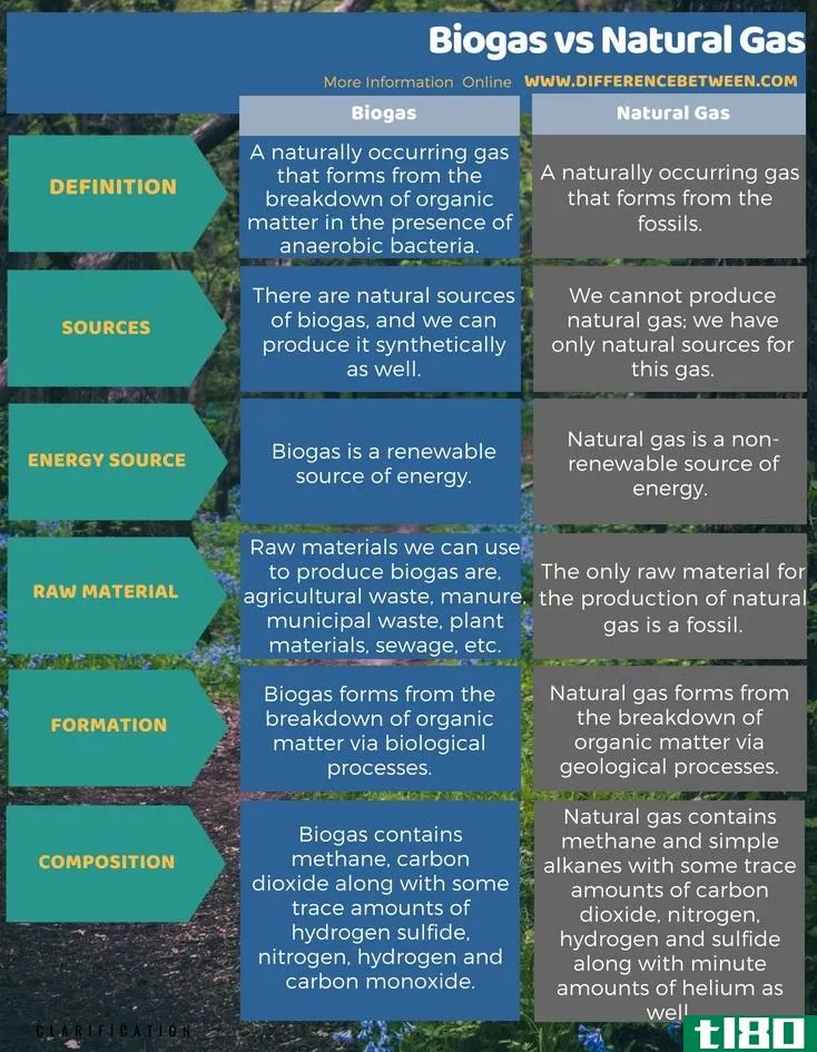 沼气(biogas)和天然气(natural gas)的区别