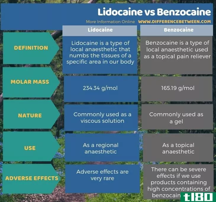 利多卡因(lidocaine)和苯佐卡因(benzocaine)的区别