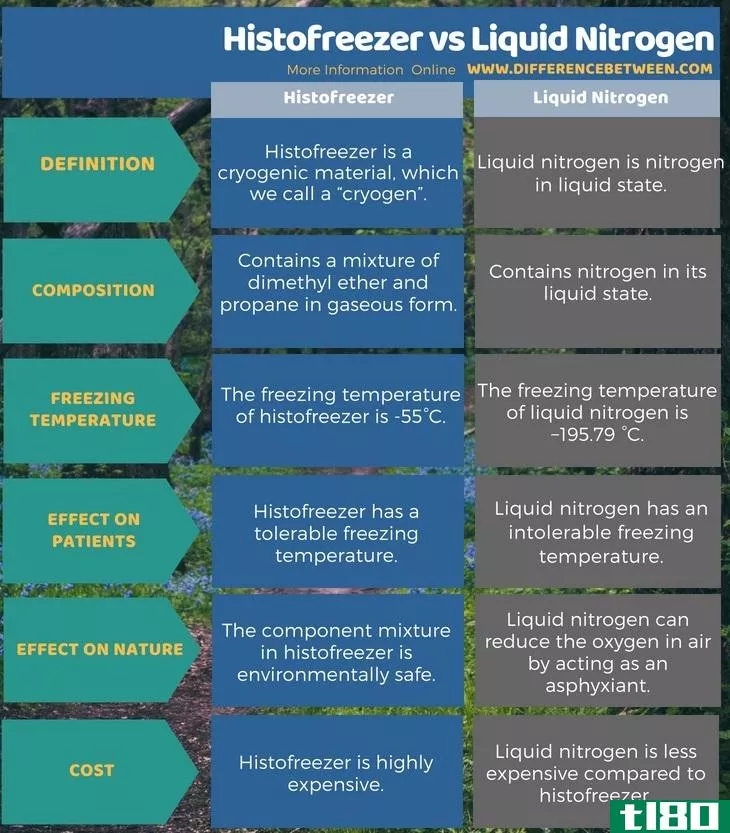 组织冷冻器(histofreezer)和液氮(liquid nitrogen)的区别