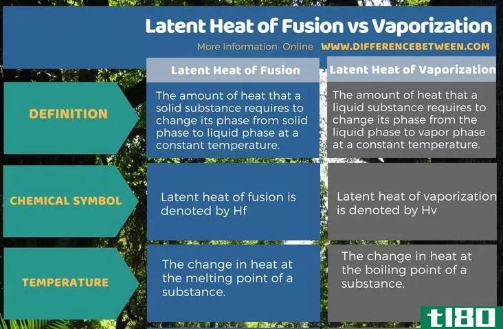 聚变潜热(latent heat of fusion)和汽化(vaporization)的区别