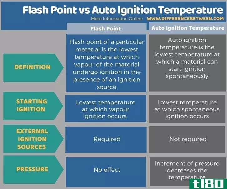 闪点(flash point)和自燃温度(auto ignition temperature)的区别