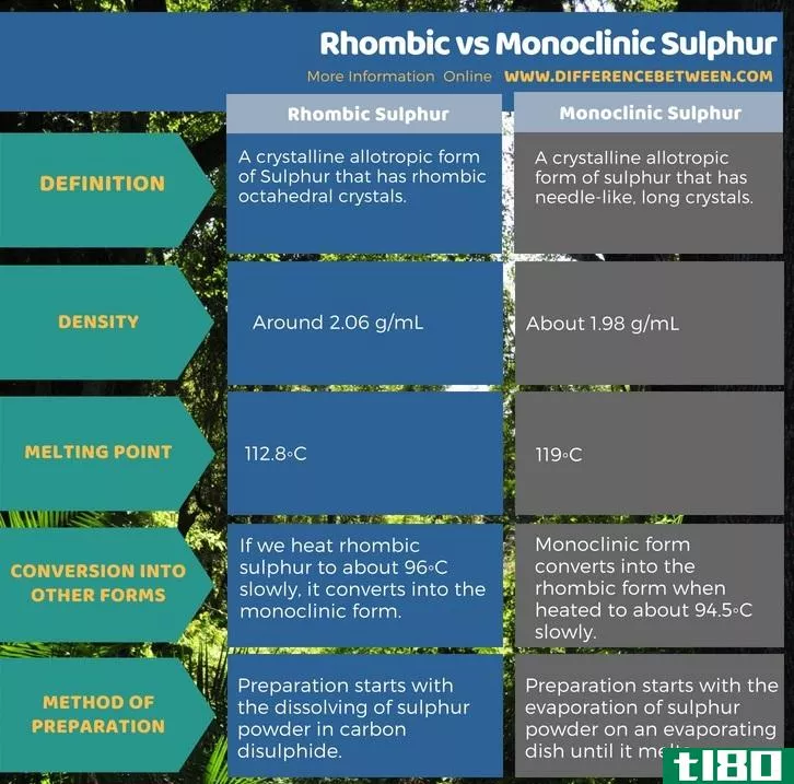 菱形(rhombic)和单斜硫(monoclinic sulphur)的区别