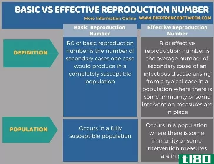基本的(basic)和有效再生产数(effective reproduction number)的区别