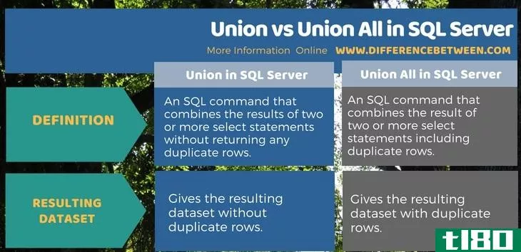 联盟(union)和sqlserver中的union all(union all in sql server)的区别