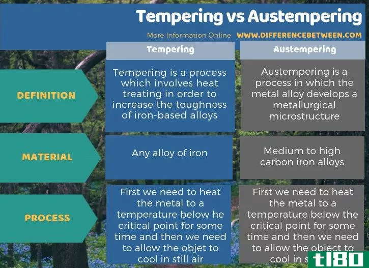 回火(tempering)和等温淬火(austempering)的区别