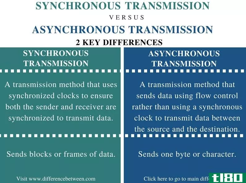 同步(synchronous)和异步传输(asynchronous tran**ission)的区别