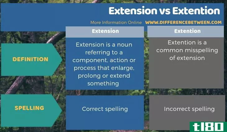 延伸(extension)和延伸(extention)的区别