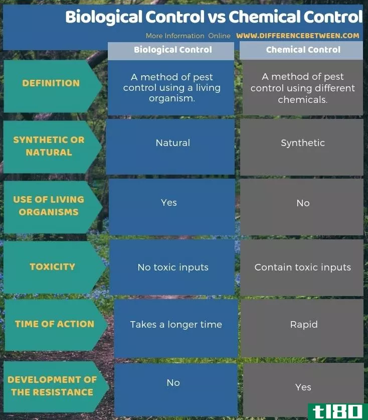 生物防治(biological control)和化学控制(chemical control)的区别