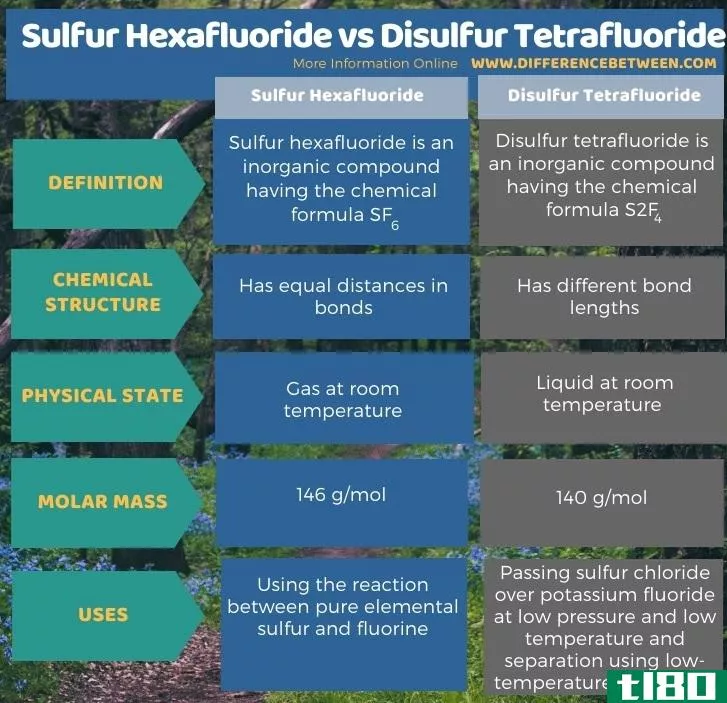 六氟化硫(sulfur hexafluoride)和四氟化二硫(disulfur tetrafluoride)的区别