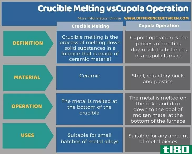 坩埚熔炼(crucible melting)和冲天炉操作(cupola operation)的区别