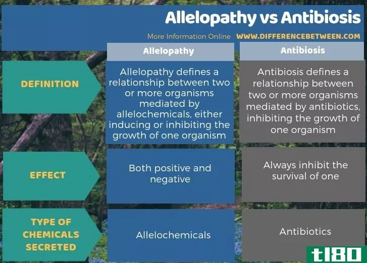 化感作用(allelopathy)和抗菌(antibiosis)的区别