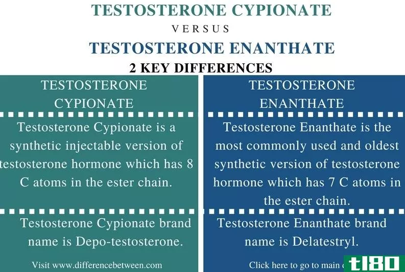 丙酸睾酮(************ cypionate)和己酸盐(enanthate)的区别