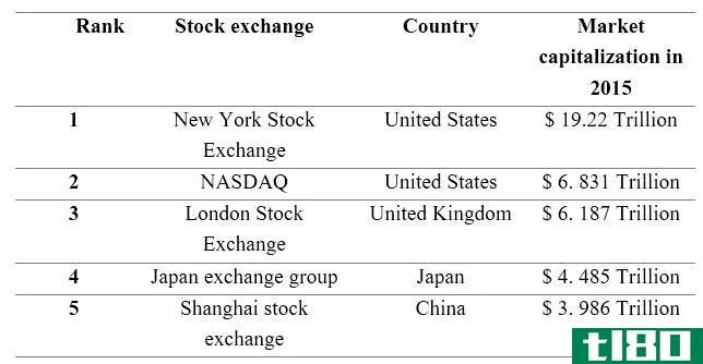 商品交易所(commodity exchange)和证券交易所(stock exchange)的区别