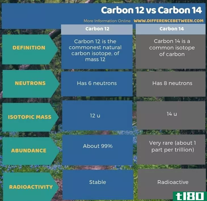碳12(carbon 12)和碳14(carbon 14)的区别
