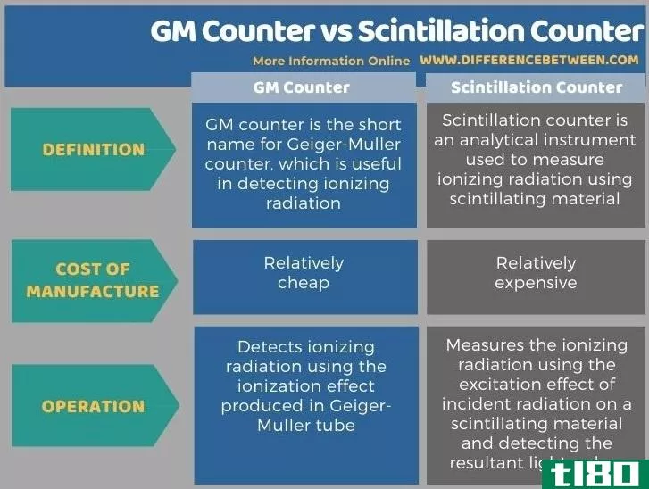 通用汽车计数器(gm counter)和闪烁计数器(scintillation counter)的区别