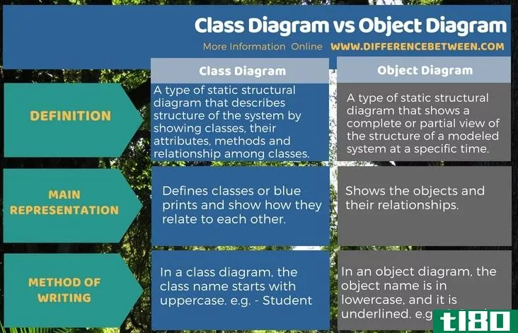 类图(class diagram)和对象图(object diagram)的区别