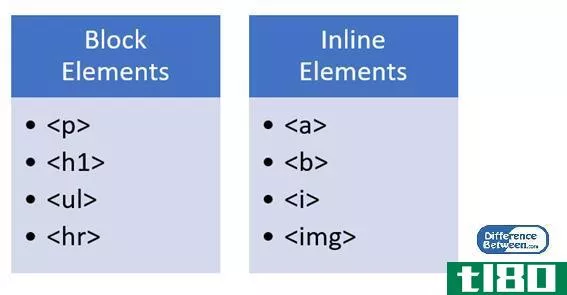块(block)和内联元素(inline elements)的区别