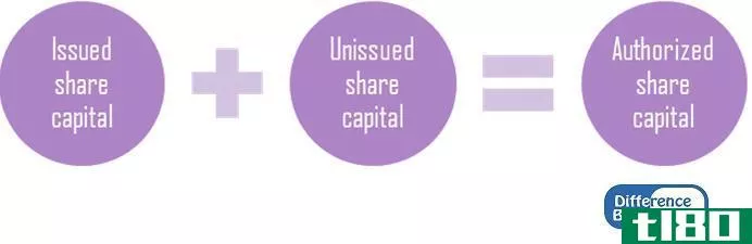 授权的(authorised)和已发行股本(issued share capital)的区别