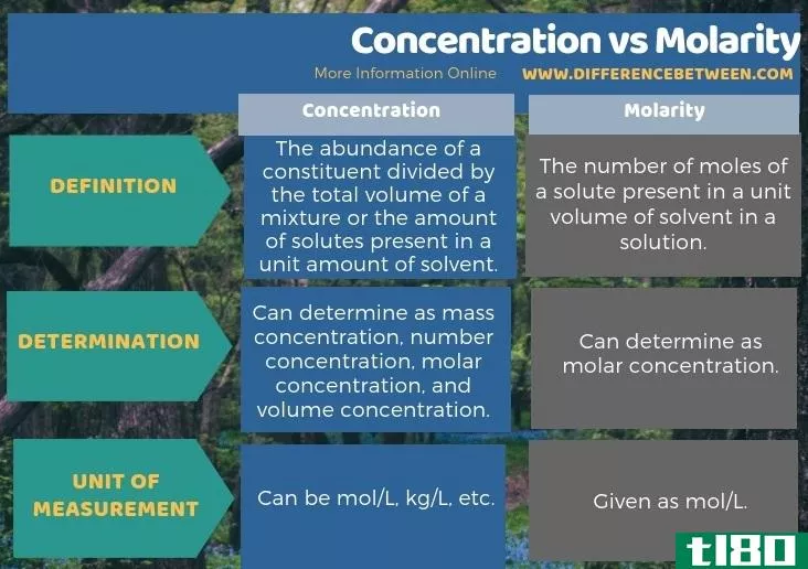 浓度(concentration)和摩尔浓度(molarity)的区别