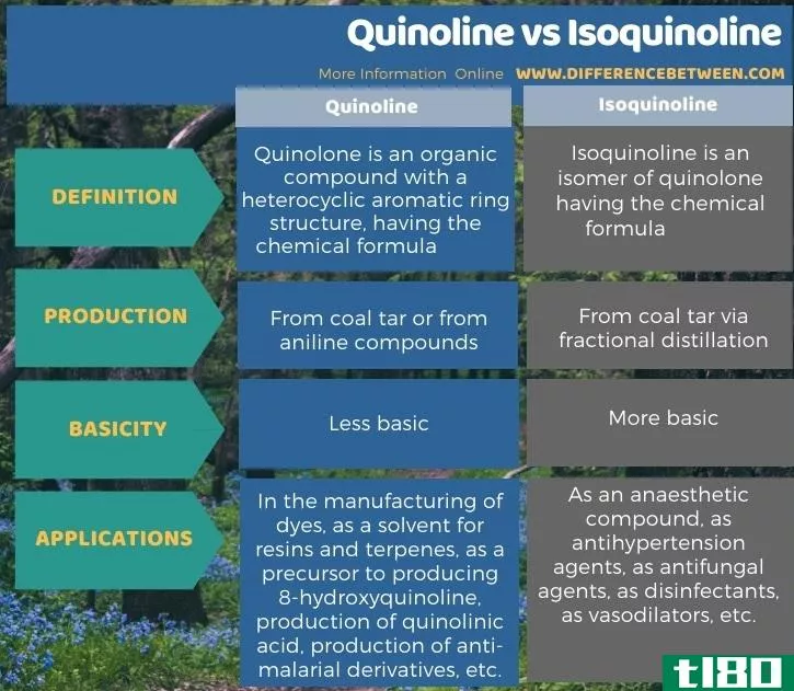 喹啉(quinoline)和异喹啉(isoquinoline)的区别