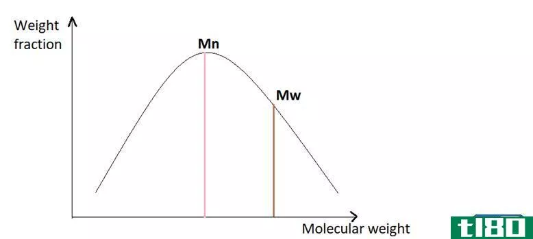 平均数(number average)和重量平均分子量(weight average molecular weight)的区别