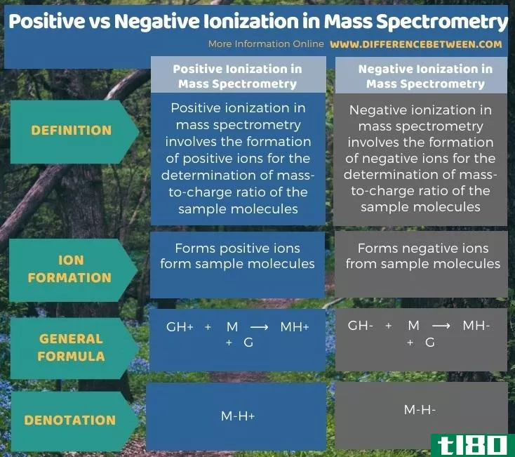 积极的(positive)和质谱中的负电离(negative ionization in mass spectrometry)的区别