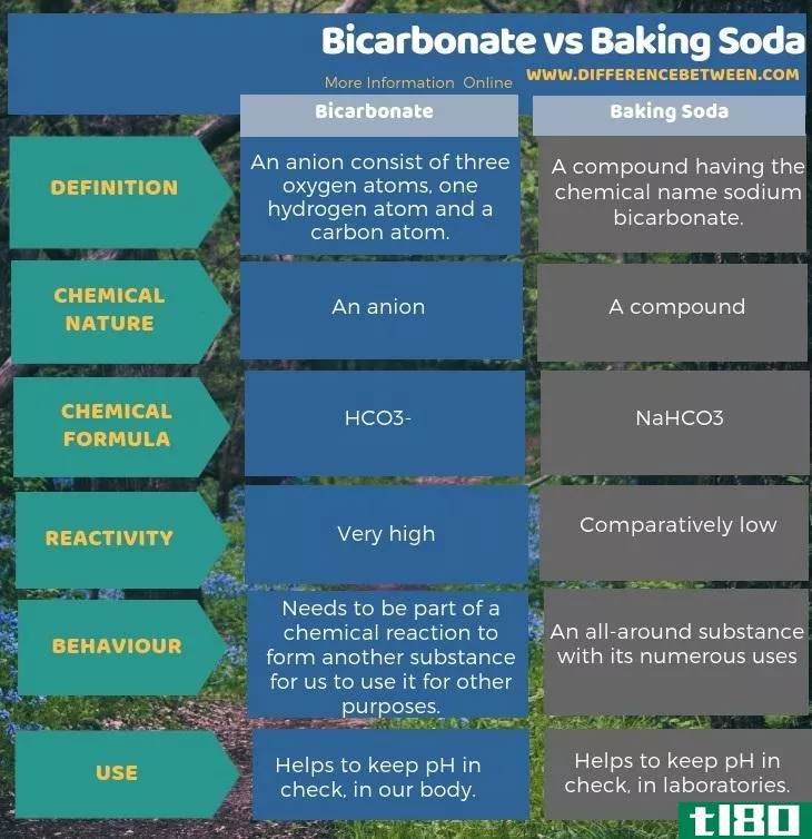 碳酸氢盐(bicarbonate)和小苏打(baking soda)的区别