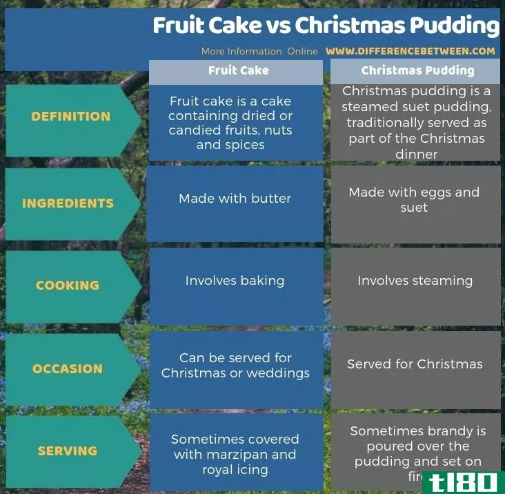 水果蛋糕(fruit cake)和圣诞布丁(christmas pudding)的区别