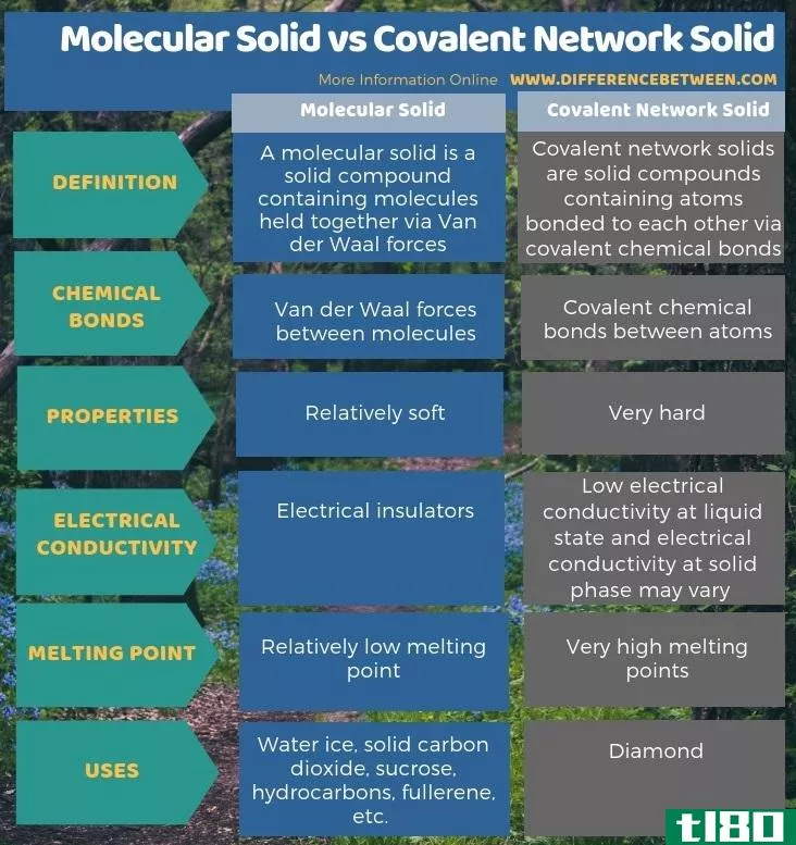 分子固体(molecular solid)和共价网络固体(covalent network solid)的区别