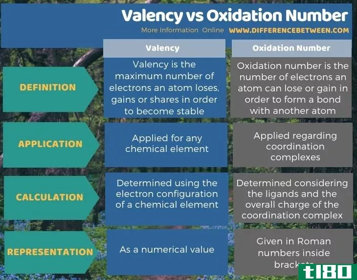 价(valency)和氧化值(oxidation number)的区别