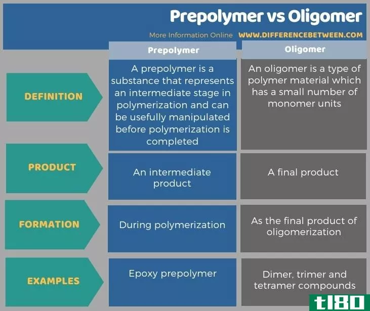 预聚物(prepolymer)和低聚物(oligomer)的区别