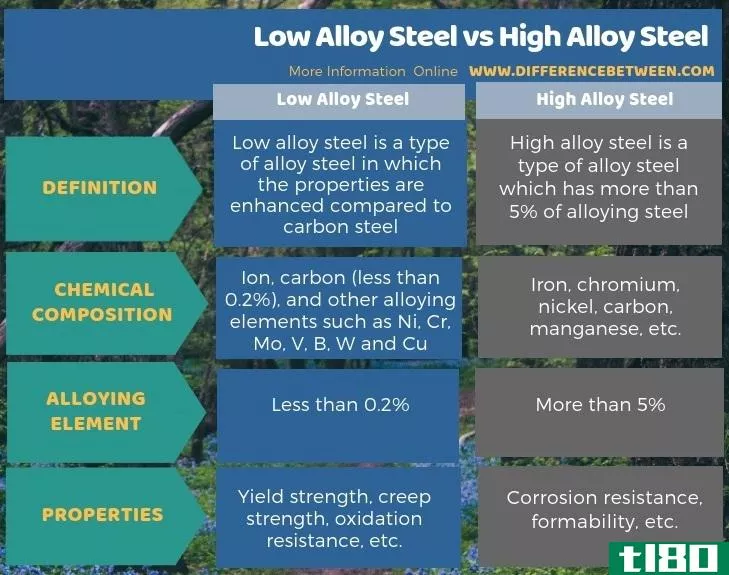 低合金钢(low alloy steel)和高合金钢(high alloy steel)的区别