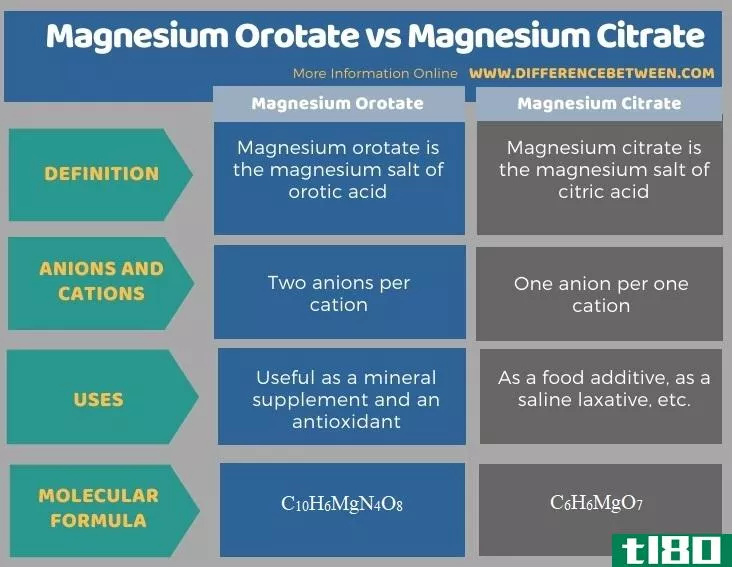 口服酸镁(magnesium orotate)和柠檬酸镁(magnesium citrate)的区别