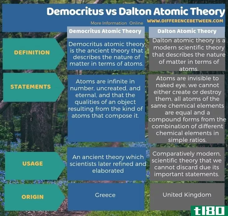 德谟克利特(democritus)和道尔顿原子理论(dalton atomic theory)的区别