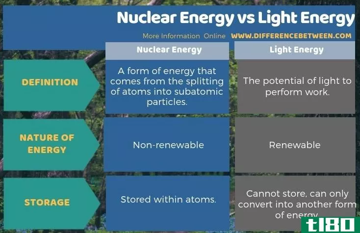核能(nuclear energy)和光能(light energy)的区别