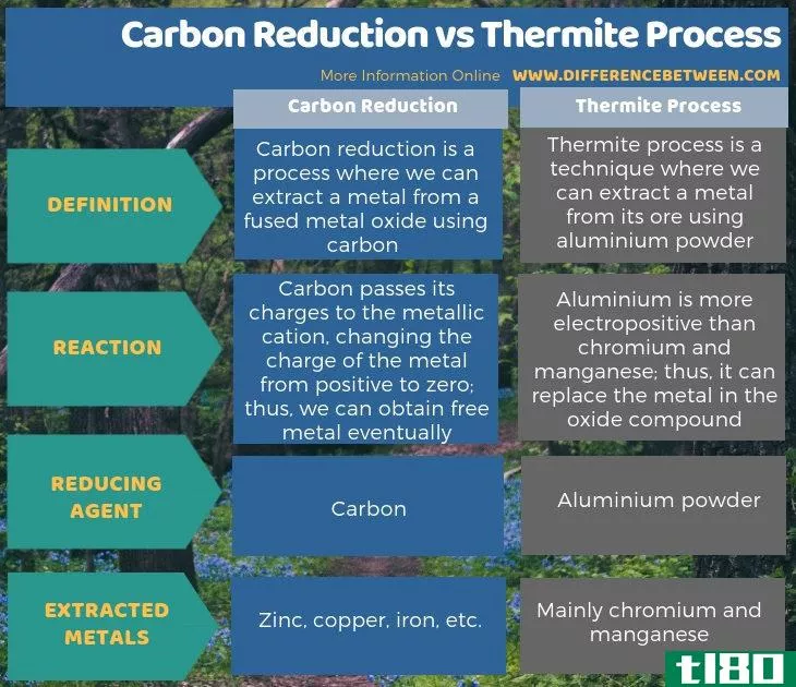 碳还原(carbon reduction)和铝热法(thermite process)的区别