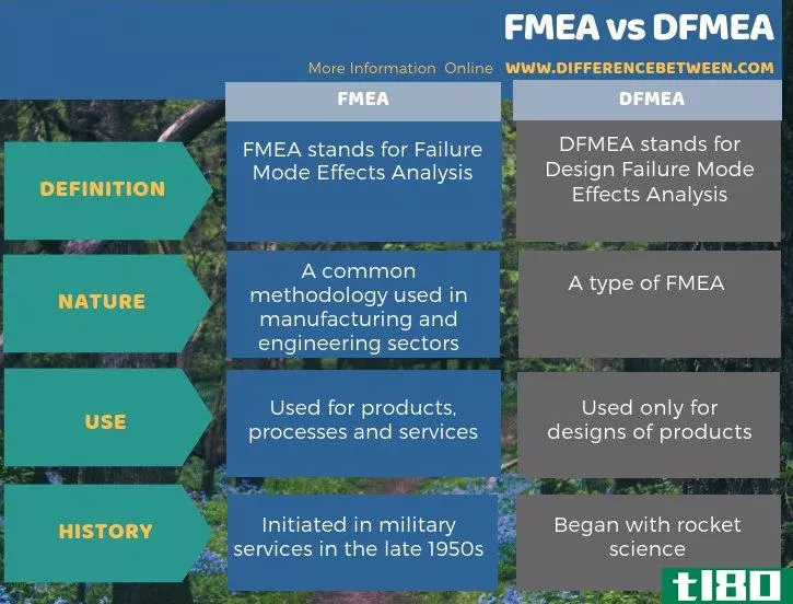 fmea(fmea)和设计失效模式分析(dfmea)的区别