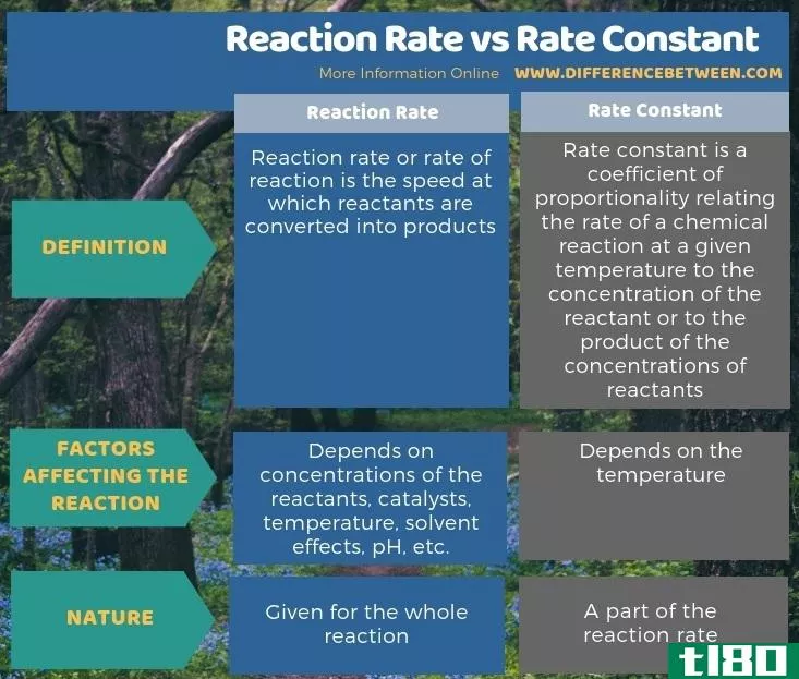 反应速率(reaction rate)和速率常数(rate c***tant)的区别