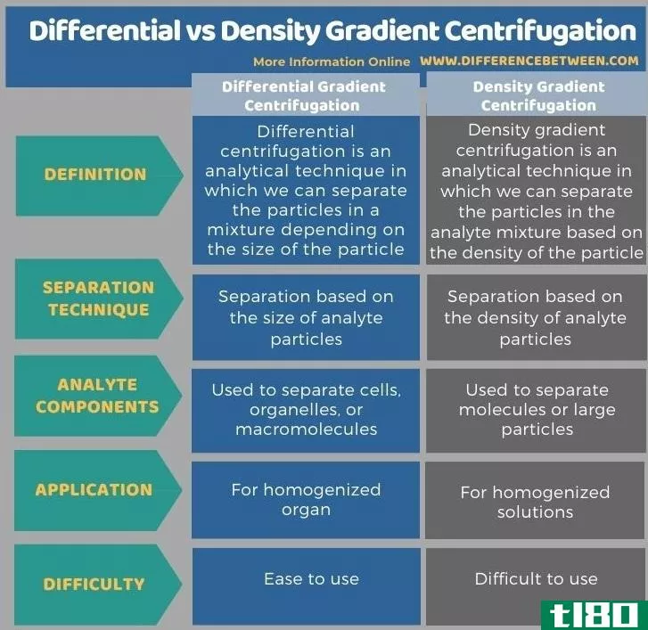 有差别的(differential)和密度梯度离心(density gradient centrifugation)的区别