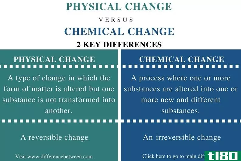 身体的(physical)和化学变化(chemical change)的区别