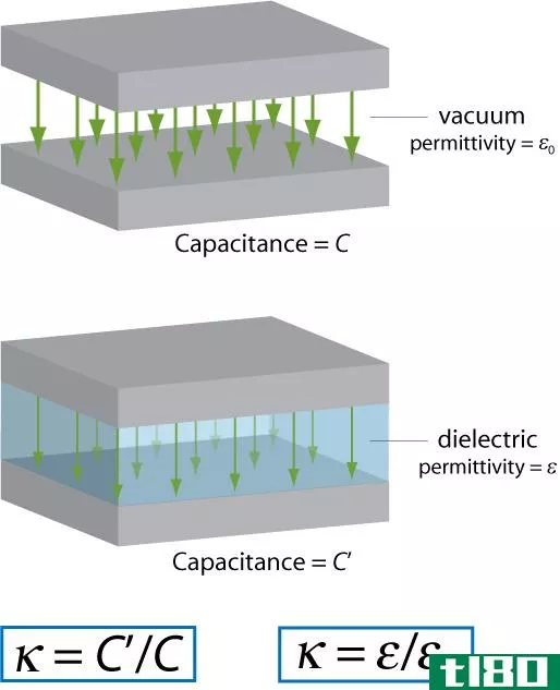 介电常数(dielectric c***tant)和相对介电常数(relative permittivity)的区别