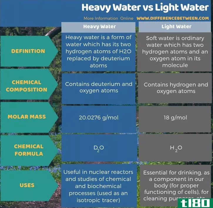 重水(heavy water)和轻水(light water)的区别