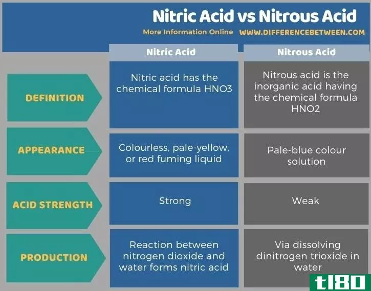 硝酸硝酸(nitric acid)和亚硝酸(nitrous acid)的区别