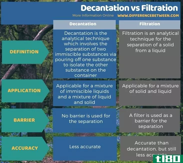 倾析(decantation)和过滤(filtration)的区别