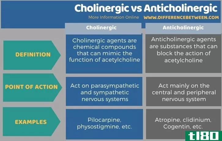 胆碱能的(cholinergic)和抗胆碱能(anticholinergic)的区别