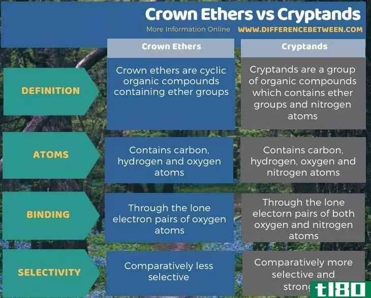 冠醚(crown ethers)和地穴(cryptands)的区别